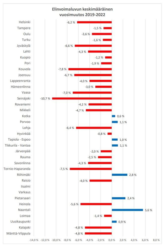 Kirjoittajalta on tainnut jäädä huomaamatta, että kaupunkikeskustat ovat hiipuneet 2010-luvulla kautta linjan Suomessa