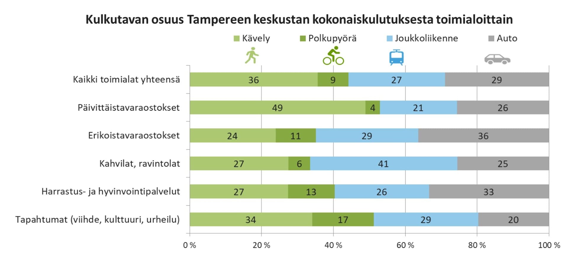 Ravintoloiden liikevaihdosta 25% tulee autolla. Aamulehti sivuutti täysin 75% enemmistön.