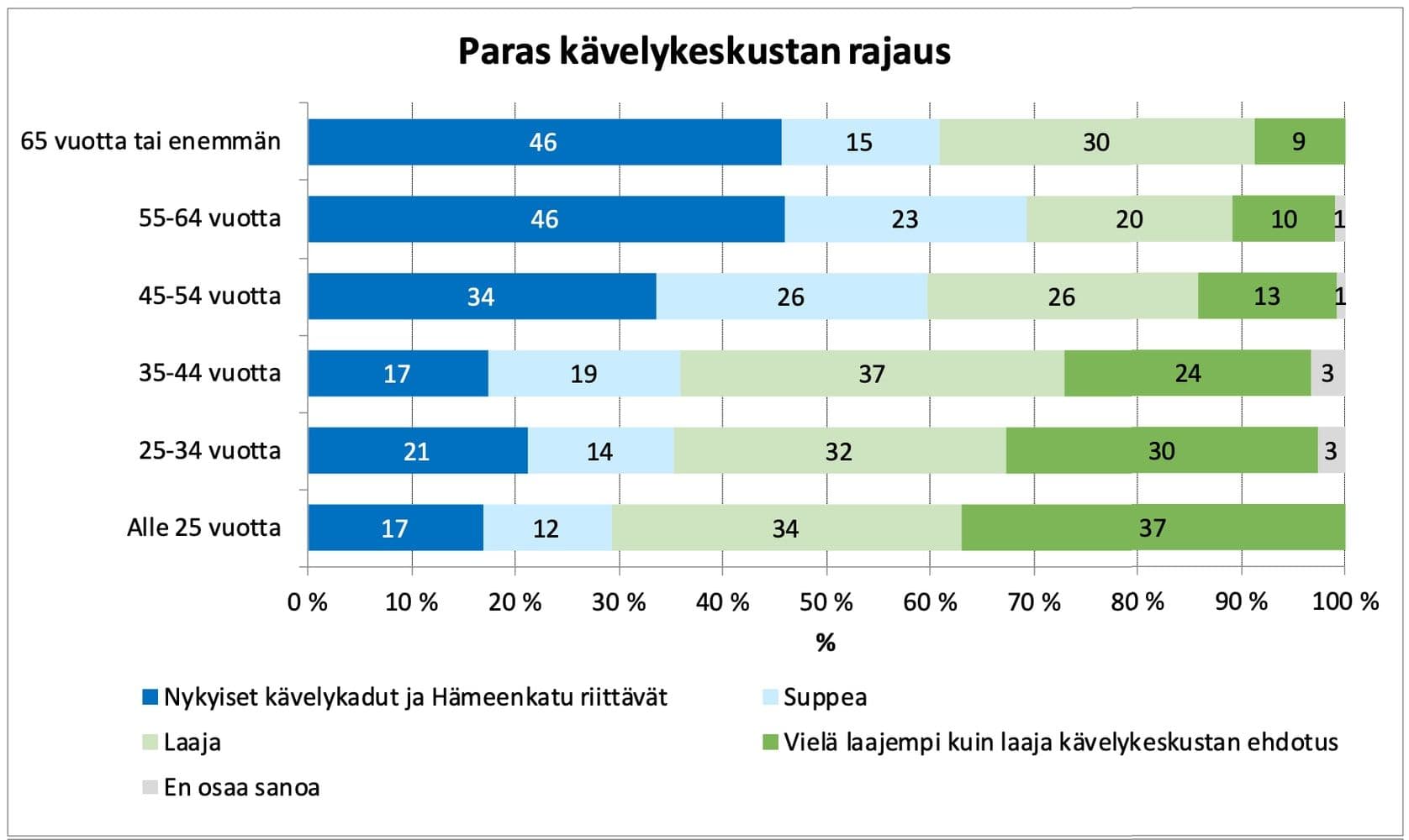 Yli 50-vuotiaiden suhtautuminen kävelykeskustan kehittämiseen eroaa vahvasti muista