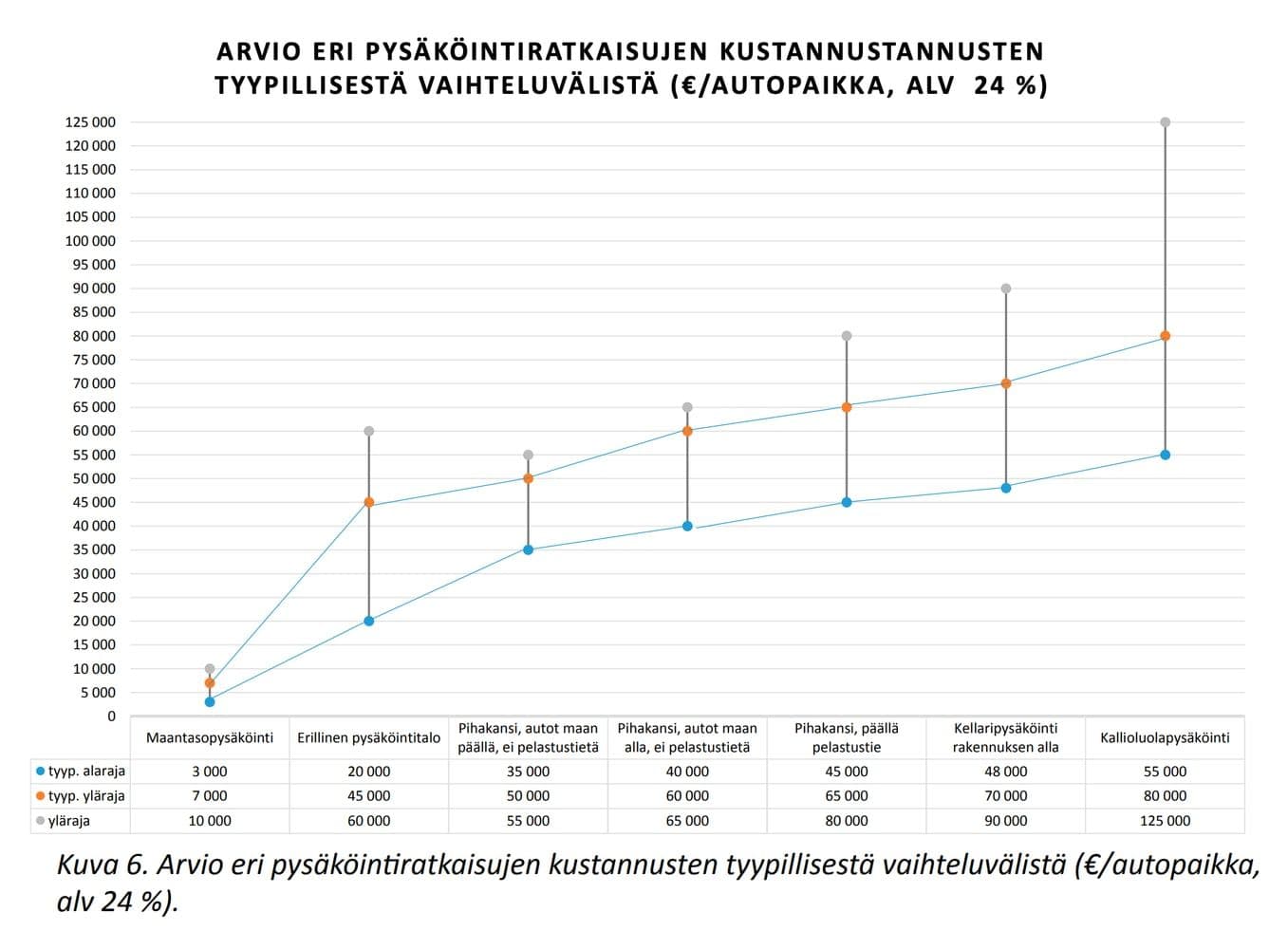 Eri pysäköintiratkaisujen rakennushintoja (Rakli). Näihin hintoihin voi lisätä 20% rakennuskustannuksen nousun vuoksi