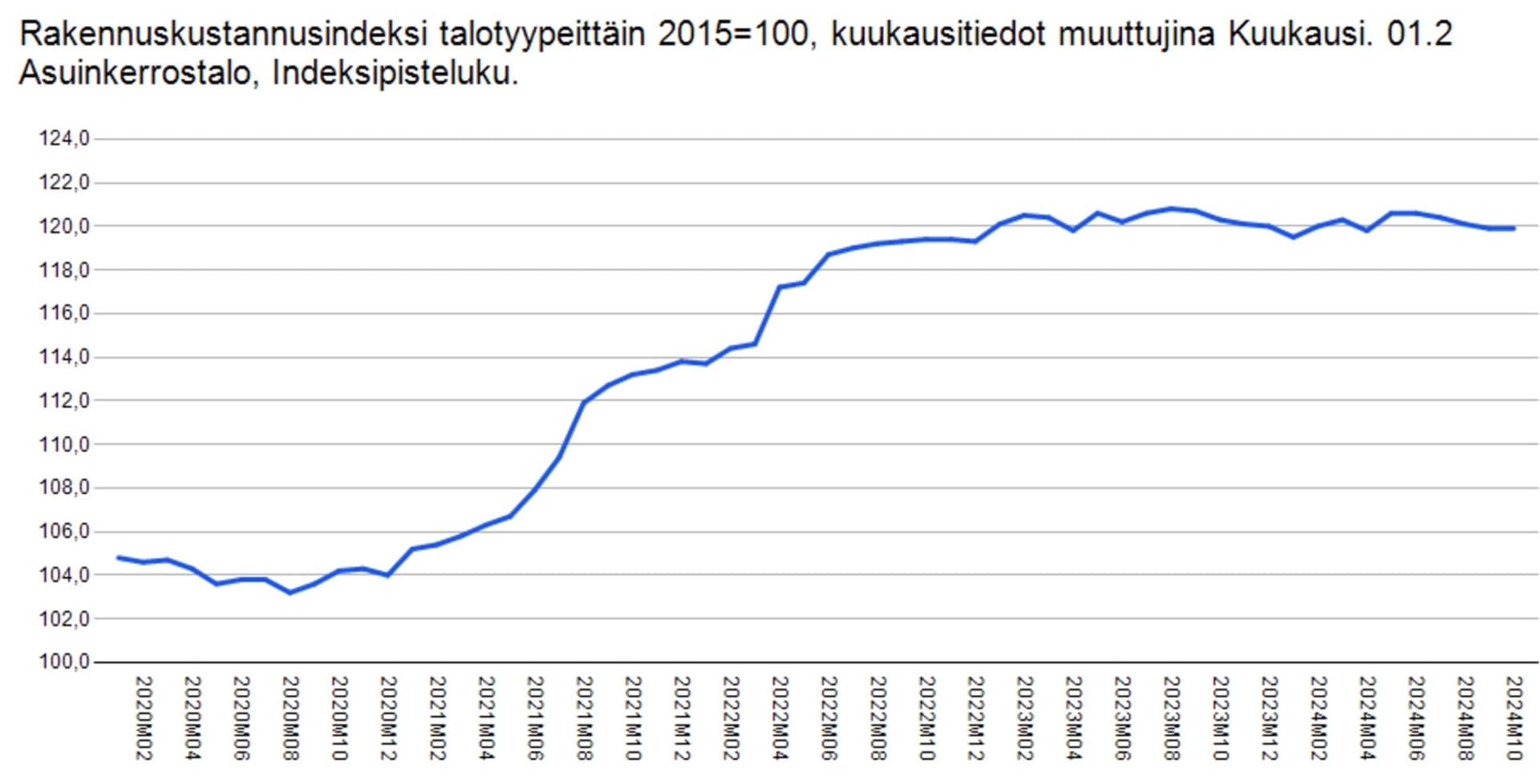 Rakennuskustannukset pomppasivat, mutta ovat onneksi tasaantuneet. Miten käy kun Ukrainan jälleenrakennus alkaa?