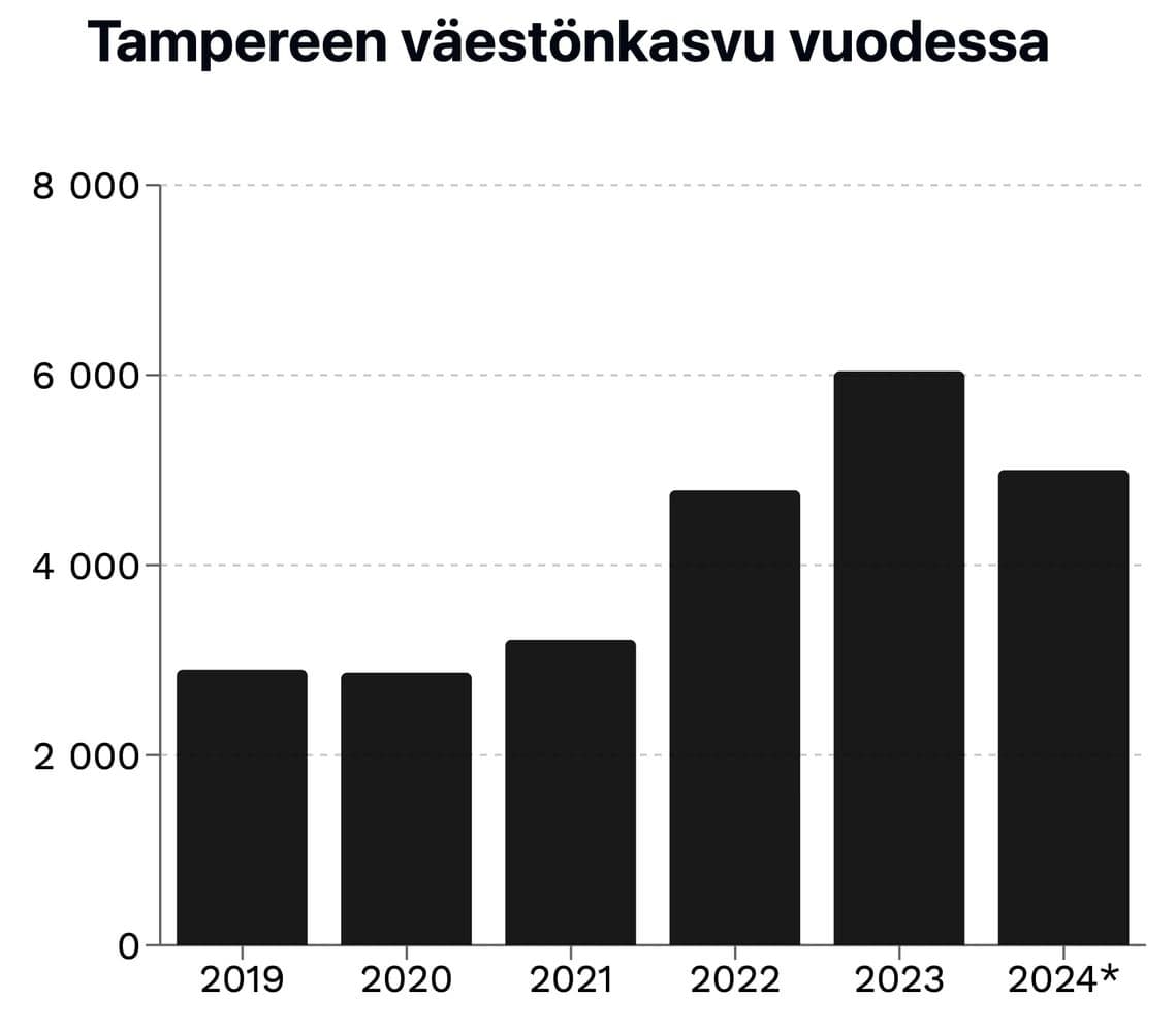 Väestönkasvu räjähti