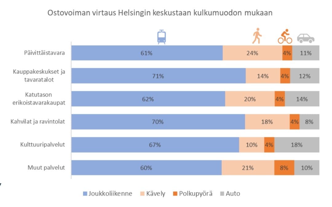 Ostovoiman virtaus Helsingin keskustaan