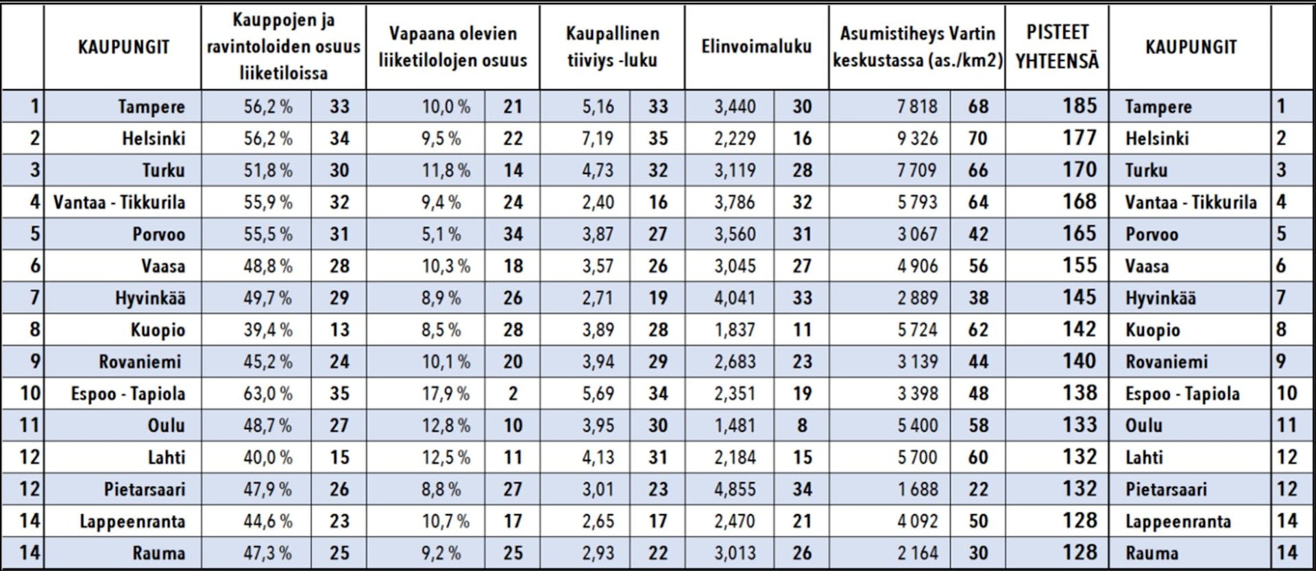 Suomen top 15 elinvoimaisimmat keskustat. Lähde: EKK