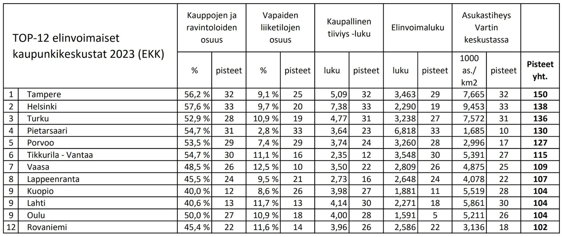 Suomen keskustojen elinvoima mitattuna. Lähde: EKK