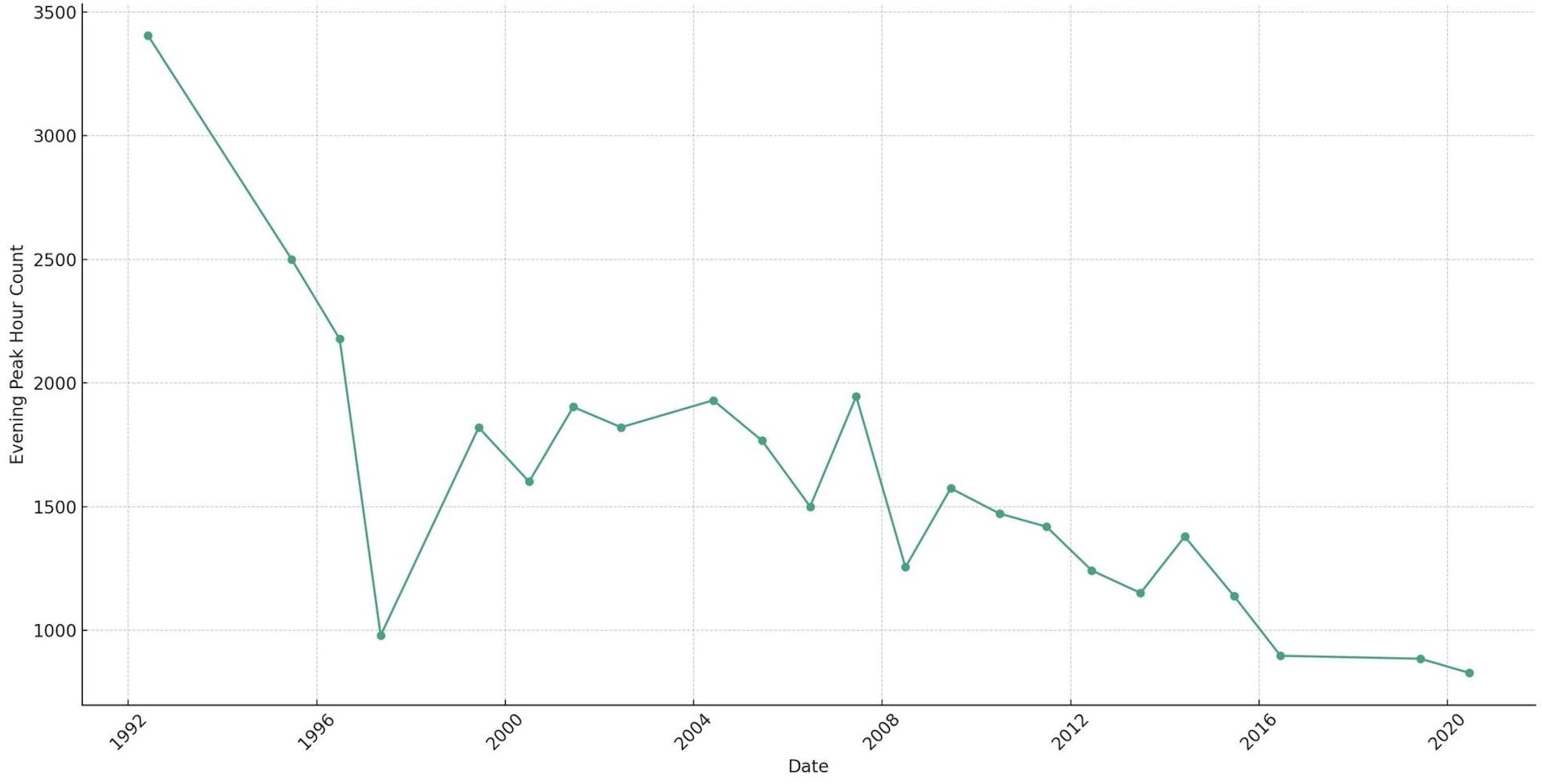 Kuninkaankadun kävelijämäärät ovat vähentyneet 30 vuotta putkeen. Anttilan vuoden 2016 konkurssi näkyy vahvana. Heti perään avattiin Ratina, ja sitten tulikin korona. Osan luvuista selittää kaupallisen keskustan hidas siirtyminen itään.